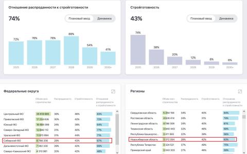 Соотношение распроданности и строительной готовности как критерий оценки надежности объекта.