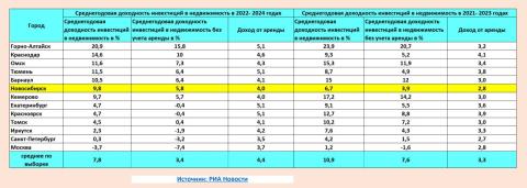 Эксперты РИА «Рейтинг» обновили рейтинг городов России по доходности инвестиций в недвижимость.