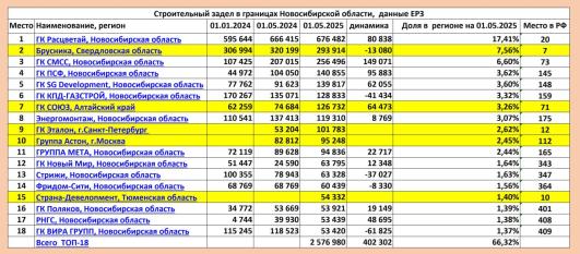 Тройка застройщиков региона возводит почти треть всех строящихся многоквартирных домов.