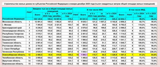 Ввод за декабрь на 9,2% выше показателей 2024 года. 